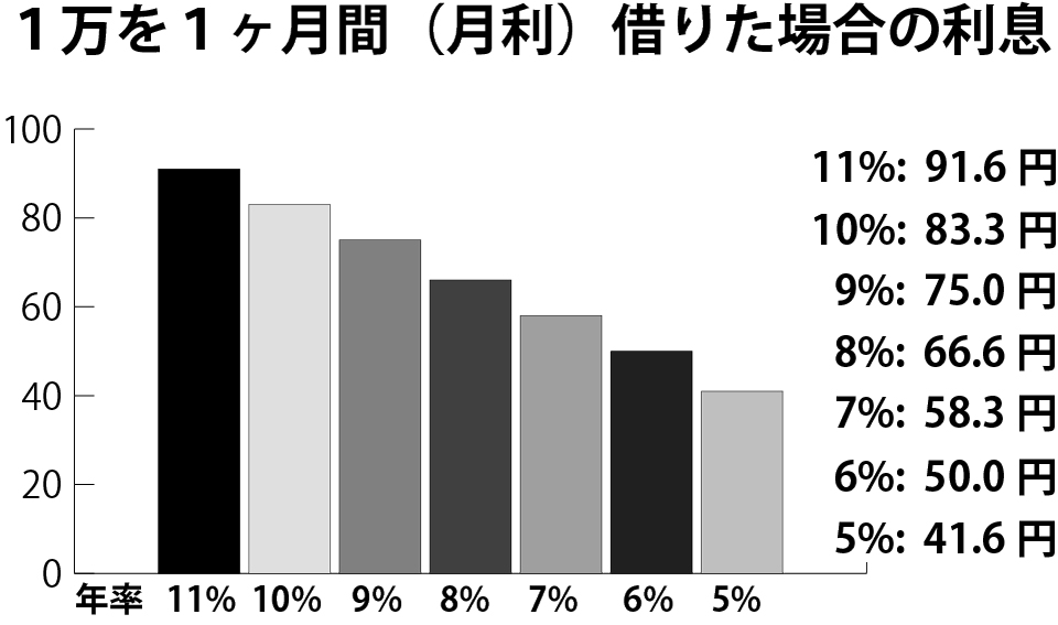 年率5%から11%の利息早見表（月利）