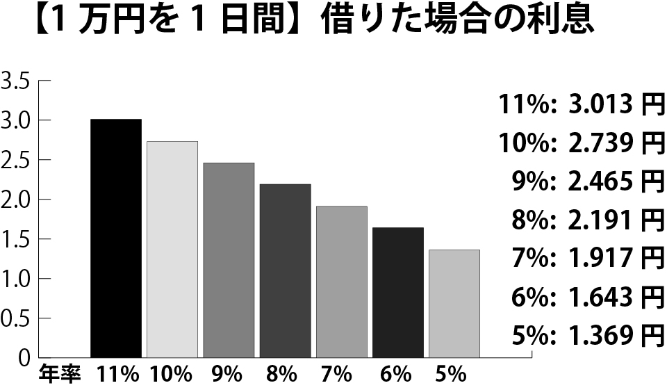 年率5%から11%の利息早見表