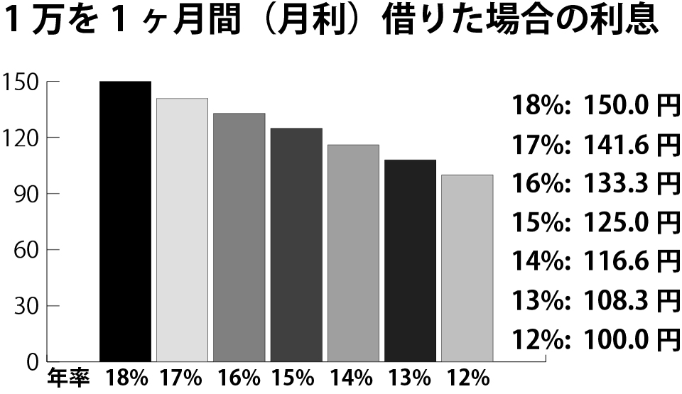 年率12%から18%の利息早見表（月利）