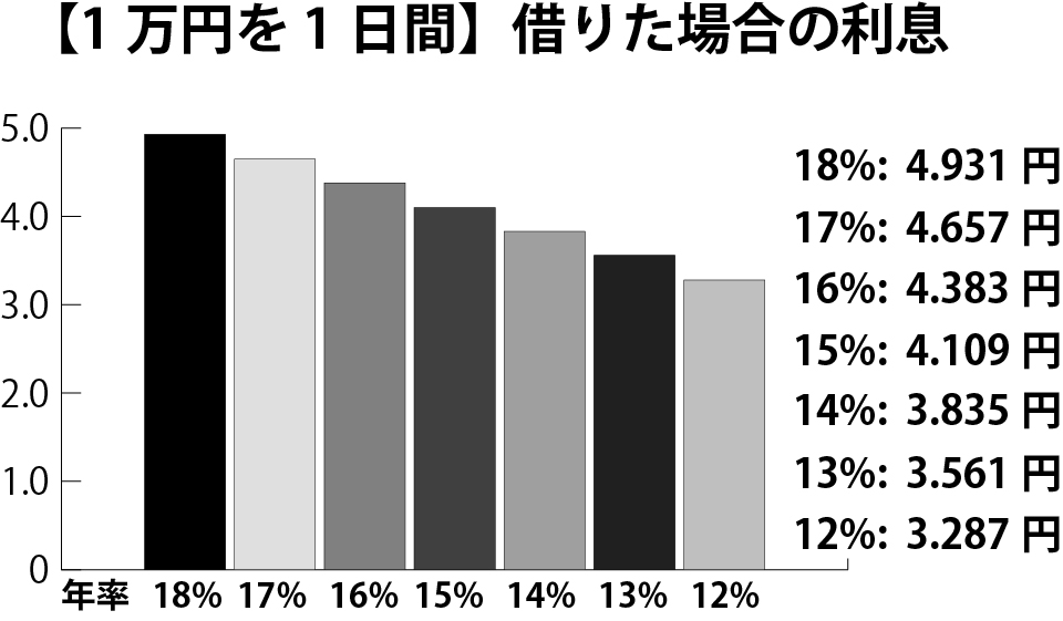 年率12%から18%の利息早見表