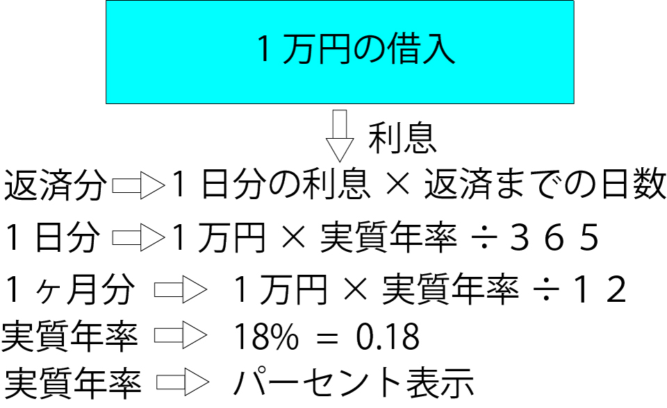 利息の計算方法