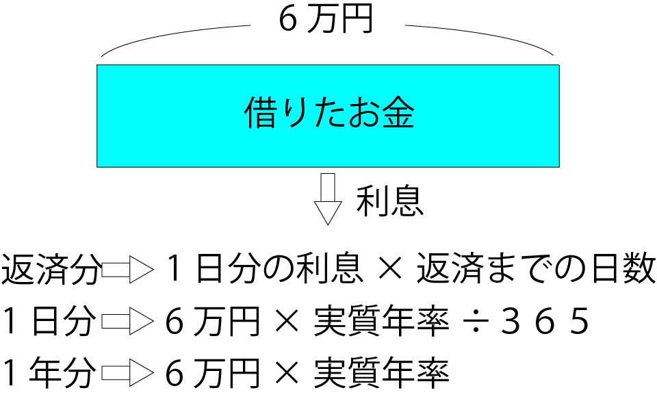 利息の計算方法