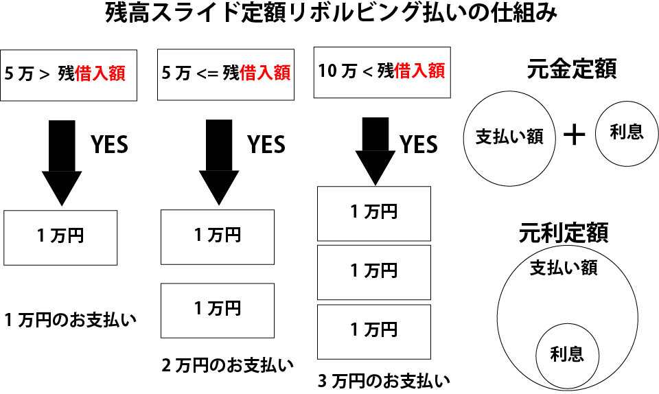 残高スライド定額リボルビング払いの仕組み